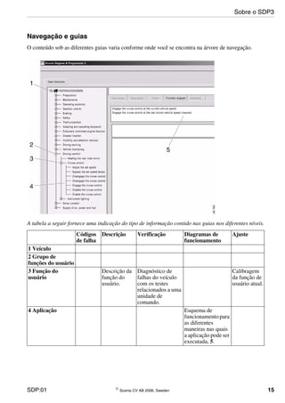 SDP:01 © Scania CV AB 2006, Sweden 15
Navegação e guias
O conteúdo sob as diferentes guias varia conforme onde você se encontra na árvore de navegação.
A tabela a seguir fornece uma indicação do tipo de informação contido nas guias nos diferentes níveis.
Códigos
de falha
Descrição Verificação Diagramas de
funcionamento
Ajuste
1 Veículo
2 Grupo de
funções do usuário
3 Função do
usuário
Descrição da
função do
usuário.
Diagnóstico de
falhas do veículo
com os testes
relacionados a uma
unidade de
comando.
Calibragem
da função de
usuário atual.
4 Aplicação Esquema de
funcionamentopara
as diferentes
maneiras nas quais
a aplicação pode ser
executada, 5.
Sobre o SDP3
 