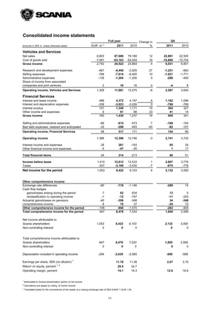 Consolidated income statements
                                                                                   Full year                       Change in        Q4
Amounts in SEK m. unless otherwise stated                         EUR m.*                  2011         2010              %      2011      2010

Vehicles and Services
Net sales                                                              9,803             87,686       78,168             12     22,891    22,505
Cost of goods sold                                                    -7,061            -63,163      -54,504             16    -16,860   -15,704
Gross income                                                           2,742             24,523       23,664              4      6,031     6,801

Research and development expenses                                        -497            -4,440       -3,505             27     -1,251      -993
Selling expenses                                                         -784            -7,014       -6,400             10     -1,921    -1,771
Administrative expenses                                                  -135            -1,204       -1,200              0       -268      -400
Share of income from associated
companies and joint ventures                                                 2                16             16           0         -4        8
Operating income, Vehicles and Services                                1,328             11,881       12,575              -6    2,587     3,645

Financial Services
Interest and lease income                                                 489             4,372        4,197              4     1,162     1,096
Interest and depreciation expenses                                       -338            -3,023       -3,026              0      -798      -769
Interest surplus                                                          151             1,349        1,171             15       364       327
Other income and expenses                                                   9                81           66             23        41        14
Gross income                                                              160             1,430        1,237             16       405       341

Selling and administrative expenses                                       -69               -615         -573              7     -169      -154
Bad debt expenses, realized and anticipated                               -33               -298         -493            -40      -82      -107
Operating income, Financial Services                                       58               517              171                  154        80

Operating income                                                       1,386             12,398       12,746              -3    2,741     3,725

Interest income and expenses                                               29               261          -193                      65        34
Other financial income and expenses                                        -5               -47           -20                       1        17

Total financial items                                                      24               214          -213                      66        51

Income before taxes                                                     1,410            12,612       12,533               1    2,807     3,776
Taxes                                                                    -357            -3,190       -3,430              -7     -675      -776
Net income for the period                                               1,053             9,422        9,103              4     2,132     3,000


Other comprehensive income:
Exchange rate differences                                                 -80               -719      -1,146                     -289        74
Cash flow hedges
   gains/losses arising during the period                                   7                62          634                       13         0
   reclassification to operating income                                    -1               -12         -747                      -11      -203
Actuarial gains/losses on pensions                                        -40              -356         -348                       34      -348
comprehensive income                                                        8                79           37                      -29        72
Other comprehensive income for the period                                -106              -946       -1,570                     -282      -405
Total comprehensive income for the period                                 947             8,476        7,533                    1,850     2,595

Net income attributable to:
Scania shareholders                                                    1,053              9,422        9,103                    2,132     3,000
Non-controlling interest                                                   0                  0            0                        0         0


Total comprehensive income attributable to:
Scania shareholders                                                       947             8,476        7,533                    1,850     2,595
Non-controlling interest                                                    0                 0            0                        0         0

Depreciation included in operating income                                -294            -2,630       -2,565                     -666      -568

Earnings per share, SEK (no dilution) 1                                                   11.78        11.38                     2.67      3.75
Return on equity, percent 1, 2                                                              29.5         34.7
Operating margin, percent                                                                   14.1         16.3                    12.0      16.6


1
    Attributable to Scania shareholders' portion of net income.
2
    Calculations are based on rolling 12-month income.
* Translated solely for the convenience of the reader at a closing exchange rate of SEK 8.9447 = EUR 1.00.


                                                                                  11
 