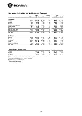 Net sales and deliveries, Vehicles and Services
                                                                   Full year                    Change in           Q4
Amounts in SEK m. unless otherwise stated             EUR m.             2011            2010          %        2011      2010

Net sales
Trucks                                                   6,443         57,632        47,580               21   15,327    15,110
Buses *                                                    918          8,206         7,713                6    2,529     1,959
Engines                                                    132          1,179         1,148                3      367       348
Service-related products                                 1,906         17,048        16,455                4    4,444     4,290
Used vehicles                                              482          4,313         4,623               -7    1,091     1,096
Miscellaneous                                              214          1,907         2,590              -26      372       794
Delivery sales value                                    10,094         90,285        80,109               13   24,130    23,597
Revenue deferrals 1                                       -291         -2,599        -1,941               34   -1,239    -1,092
Net sales                                                9,803         87,686        78,168               12   22,891    22,505


Net sales 2
Europe                                                   5,050         45,167        39,611               14   11,743    11,274
Eurasia                                                    678          6,062         2,413              151    2,022     1,126
America **                                               2,338         20,912        21,725               -4    5,571     6,173
Asia                                                     1,137         10,174         9,035               13    2,162     2,436
Africa and Oceania                                         600          5,371         5,384                0    1,393     1,496
Net sales                                                9,803         87,686        78,168               12   22,891    22,505



Total delivery volume, units
Trucks                                                                 72,120        56,837              27    18,740    18,368
Buses*                                                                  7,988         6,875              16     2,383     1,795
Engines                                                                 6,960         6,526               7     2,195     2,041

1
    Refers to the difference between sales value based on deliveries and revenue recognised as income.
2
    Revenues from external customers by location of customers.
* Including body-built buses and coaches.

** Refers mainly to Latin America




                                                                                    12
 