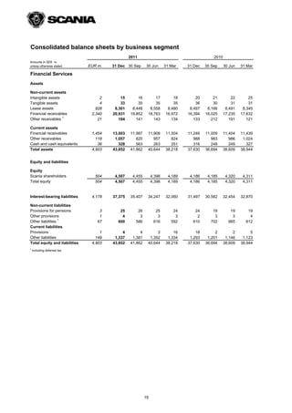 Consolidated balance sheets by business segment
                                                 2011                                        2010
Amounts in SEK m.
unless otherwise stated        EUR m.   31 Dec 30 Sep      30 Jun      31 Mar   31 Dec   30 Sep     30 Jun   31 Mar

Financial Services
Assets

Non-current assets
Intangible assets                   2       15       16        17          18       20       21         22       25
Tangible assets                     4       33       35        35          35       36       30         31       31
Lease assets                      928    8,301    8,448     8,558       8,480    8,497    8,166      8,491    8,345
Financial receivables           2,340   20,931   19,852    18,763      16,972   16,394   16,025     17,235   17,632
Other receivables 1                21      184      141       143         134      133      212        191      121

Current assets
Financial receivables           1,454   13,003   11,987    11,908      11,504   11,246   11,009     11,404   11,439
Other receivables                 118    1,057      820       957         824      988      983        986    1,024
Cash and cash equivalents          36      328      563       263         251      316      248        249      327
Total assets                    4,903   43,852   41,862    40,644      38,218   37,630   36,694     38,609   38,944


Equity and liabilities

Equity
Scania shareholders               504    4,507    4,455        4,398    4,189    4,186    4,185      4,320    4,311
Total equity                      504    4,507    4,455        4,398    4,189    4,186    4,185      4,320    4,311


Interest-bearing liabilities    4,178   37,375   35,407    34,247      32,060   31,497   30,582     32,454   32,870

Non-current liabilities
Provisions for pensions             3      25        26          25        24      24       19         19       19
Other provisions                    1       4         3           3         3       2        3          3        4
Other liabilities 1                67     600       586         616       592     610      702        665      612
Current liabilities
Provisions                          1        4        4         3          16       18        2          2        5
Other liabilities                 149    1,337    1,381     1,352       1,334    1,293    1,201      1,146    1,123
Total equity and liabilities    4,903   43,852   41,862    40,644      38,218   37,630   36,694     38,609   38,944
1
    Including deferred tax




                                                          15
 