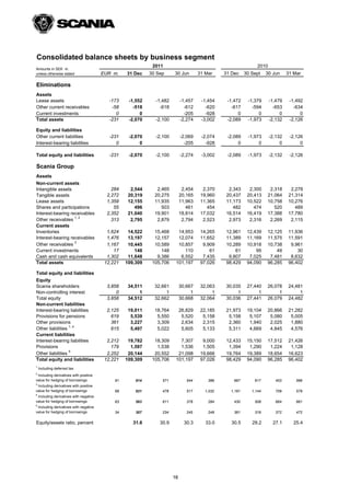 Consolidated balance sheets by business segment
                                                            2011                                               2010
Amounts in SEK m.
unless otherwise stated                EUR m.    31 Dec    30 Sep     30 Jun        31 Mar     31 Dec    30 Sept    30 Jun     31 Mar

Eliminations
Assets
Lease assets                              -173    -1,552     -1,482        -1,457    -1,454     -1,472    -1,379      -1,479    -1,492
Other current receivables                  -58      -518       -618          -612      -620       -617      -594        -653      -634
Current investments                          0         0                     -205      -928          0         0           0         0
Total assets                              -231    -2,070     -2,100        -2,274    -3,002     -2,089    -1,973      -2,132    -2,126

Equity and liabilities
Other current liabilities                 -231    -2,070     -2,100        -2,069    -2,074     -2,089    -1,973      -2,132    -2,126
Interest-bearing liabilities                 0         0                     -205      -928          0         0           0         0

Total equity and liabilities              -231    -2,070     -2,100        -2,274    -3,002     -2,089    -1,973      -2,132    -2,126

Scania Group
Assets
Non-current assets
Intangible assets                          284     2,544      2,465         2,454     2,370     2,343      2,300     2,318      2,278
Tangible assets                          2,272    20,319     20,275        20,165    19,960    20,437     20,413    21,064     21,314
Lease assets                             1,359    12,155     11,935        11,963    11,365    11,173     10,522    10,758     10,276
Shares and participations                   55       496        503           461       454       482        474       520        489
Interest-bearing receivables             2,352    21,040     19,901        18,814    17,032    16,514     16,419    17,388     17,780
Other receivables 1, 2                     313     2,795      2,879         2,794     2,523     2,973      2,316     2,269      2,115
Current assets
Inventories                              1,624    14,522     15,468     14,953       14,265    12,961     12,439    12,125     11,936
Interest-bearing receivables             1,476    13,197     12,157     12,074       11,652    11,389     11,169    11,575     11,591
Other receivables 3                      1,167    10,445     10,589     10,857        9,909    10,289     10,918    10,738      9,961
Current investments                         17       148        148        110           61        61         95        49         30
Cash and cash equivalents                1,302    11,648      9,386      6,552        7,435     9,807      7,025     7,481      8,632
Total assets                            12,221   109,309    105,706    101,197       97,026    98,429     94,090    96,285     96,402

Total equity and liabilities
Equity
Scania shareholders                      3,858    34,511     32,661        30,667    32,063    30,035     27,440    26,078     24,481
Non-controlling interest                     0         1          1             1         1         1          1         1          1
Total equity                             3,858    34,512     32,662        30,668    32,064    30,036     27,441    26,079     24,482
Non-current liabilities
Interest-bearing liabilities             2,125    19,011     18,764        26,829    22,185    21,973     19,104    20,866     21,282
Provisions for pensions                    619     5,539      5,550         5,520     5,158     5,158      5,107     5,080      5,005
Other provisions                           361     3,227      3,309         2,634     2,315     2,360      1,940     2,025      1,880
Other liabilities 1, 4                     615     5,497      5,022         5,605     5,133     5,311      4,669     4,845      4,576
Current liabilities
Interest-bearing liabilities             2,212    19,782     18,309      7,307        9,000    12,433     15,150    17,512     21,426
Provisions                                 179     1,597      1,538      1,536        1,505     1,394      1,290     1,224      1,128
Other liabilities 5                      2,252    20,144     20,552     21,098       19,666    19,764     19,389    18,654     16,623
Total equity and liabilities            12,221   109,309    105,706    101,197       97,026    98,429     94,090    96,285     96,402
1
    Including deferred tax
2
 Including derivatives with positive
value for hedging of borrowings             91       814        571           544       386        667       617         453       566
3
 Including derivatives with positive
value for hedging of borrowings             69       621        478           517      1,032     1,181      1,144        709       579
4
 Including derivatives with negative
value for hedging of borrowings             63       563        611           378       284        430       508         664       661
5
 Including derivatives with negative
value for hedging of borrowings             34       307        234           245       249        361       319         372       472

Equity/assets ratio, percent                        31.6       30.9          30.3      33.0       30.5      29.2       27.1       25.4




                                                                      16
 