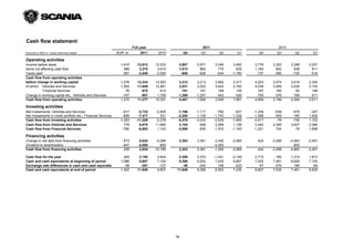 Cash flow statement
                                                                         Full year                           2011                                  2010
Amounts in SEK m. unless otherwise stated                      EUR m.         2011     2010         Q4      Q3         Q2       Q1       Q4       Q3         Q2       Q1

Operating activities
Income before taxes                                              1,410      12,612   12,533     2,807    2,977      3,346     3,482   3,776    3,352      3,398    2,007
Items not affecting cash flow                                      366       3,270    3,615     1,013      862        770       625   1,164      802        838      811
Taxes paid                                                        -397      -3,548   -2,555      -608     -626       -524    -1,790    -737     -580       -720     -518
Cash flow from operating activities
before change in working capital                                 1,379      12,334   13,593     3,212     3,213     3,592    2,317    4,203    3,574      3,516    2,300
of which: Vehicles and Services                                  1,303      11,659   12,981     3,031     3,022     3,424    2,182    4,036    3,409      3,434    2,102
           Financial Services                                       76         675      612       181       191       168      135      167      165         82      198
Change in working capital etc., Vehicles and Services             -107        -957    1,708     1,269    -1,257      -543     -426      705     -376        768      611
Cash flow from operating activities                              1,272      11,377   15,301     4,481     1,956     3,049    1,891    4,908    3,198      4,284    2,911

Investing activities
Net investments, Vehicles and Services                            -417      -3,732   -2,809     -1,196   -1,117       -792     -627   -1,249    -638       -575     -347
Net investments in credit portfolio etc., Financial Services      -836      -7,477      531     -3,280   -1,126     -1,743   -1,328   -1,368     559       -160    1,500
Cash flow from investing activities                             -1,253     -11,209   -2,278     -4,476   -2,243     -2,535   -1,955   -2,617     -79       -735    1,153
Cash flow from Vehicles and Services                               779       6,970   11,880      3,104      648      2,089    1,129    3,492   2,395      3,627    2,366
Cash flow from Financial Services                                 -760      -6,802    1,143     -3,099     -935     -1,575   -1,193   -1,201     724        -78    1,698

Financing activities
Change in net debt from financing activities                       673       6,024    -9,389    2,303    3,361       2,445   -2,085     424    -3,299     -4,063   -2,451
Dividend to shareholders                                          -447      -4,000      -800        -        -      -4,000        -       -         -       -800        -
Cash flow from financing activities                                226       2,024
                                                                             2 024   -10,189
                                                                                      10 189    2,303
                                                                                                2 303    3,361
                                                                                                         3 361      -1,555
                                                                                                                     1 555   -2,085
                                                                                                                              2 085     424    -3,299
                                                                                                                                                3 299     -4,863
                                                                                                                                                           4 863   -2,451
                                                                                                                                                                    2 451

Cash flow for the year                                             245       2,192    2,834     2,308    3,074      -1,041   -2,149   2,715     -180      -1,314   1,613
Cash and cash equivalents at beginning of period                 1,096       9,807    7,100     9,386    6,552       7,435    9,807   7,025    7,481       8,629   7,100
Exchange rate differences in cash and cash equivalen               -39        -351     -127       -46     -240         158     -223      67     -276         166     -84
Cash and cash equivalents at end of period                       1,302      11,648    9,807    11,648    9,386       6,552    7,435   9,807    7,025       7,481   8,629




                                                                                               18
 