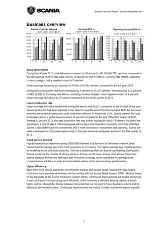 Scania Year-end Report , January-December 2011




Business overview
         Number of vehicles delivered                        Net sales (SEK m.)                   Operating income (SEK m.)
                  2008    2009   2010   2011             2008     2009   2010     2011
24,000                                         25,000                                              2008   2009   2010    2011
21,000                                                                                    4,000
                                               20,000                                     3,600
18,000
                                                                                          3,200
15,000                                         15,000                                     2,800
                                                                                          2,400
12,000
                                                                                          2,000
 9,000                                         10,000
                                                                                          1,600
 6,000                                                                                    1,200
                                                5,000                                       800
 3,000
                                                                                            400
    0                                              0                                          0
             Q1          Q2      Q3       Q4            Q1       Q2       Q3         Q4           Q1       Q2       Q3          Q4




Sales performance
During the full year 2011, total deliveries increased by 26 percent to 80,108 (63,712) vehicles, compared to
the same period of 2010. Net sales rose by 12 percent to SEK 87,686 m. Currency rate effects, excluding
currency hedges, had a negative impact of 5 percent.

Order bookings increased by 4 percent to 76,843 (74,210) vehicles, compared to the full year 2010.

During the fourth quarter, deliveries increased by 5 percent to 21,123 vehicles. Net sales rose by 2 percent
to SEK 22,891 m. Currency rate effects, excluding currency hedges, had a negative impact of 4 percent.
Order bookings decreased by 27 percent compared to the fourth quarter of 2010.

Lower production rate
Order bookings for trucks decelerated during the second half of 2011 compared to the first half of the year.
Vehicle production has been adjusted in two steps to meet the current level of demand. Both the European
and the Latin American production units have been affected. In November 2011, Scania lowered the daily
production rate on a global basis by about 15 percent compared to the end of the third quarter of 2011.
Starting in January 2012, the daily production rate was further reduced by about 15 percent. As part of the
adjustment, a total of about 1,900 employees will not have their fixed term temporary contracts extended.
Scania is also deferring some investments and is more restrictive in recruitment and spending. Scania will
make a changeover to the new engine range in the Latin American production system in the first quarter of
2012.

Good service demand
High European truck deliveries during 2005-2008 followed a by low level of deliveries in recent years
means that the average age of the truck population is increasing. The higher average age impacts demand
for workshop hours and parts positively. This has a stabilising effect on Scania’s profitability. During 2011,
Scania increased the number of service points in Europe and Eurasia, among other places. Expanded
service capacity and service offering is part of Scania’s strategy, since customers increasingly seek
comprehensive solutions in order to boost vehicle uptime and to improve driver performance.

Higher efficiency
Apart from more service points and an enhanced product and service range, Scania will keep making
continuous improvements at existing units by working with the Scania Retail System (SRS), which is based
on the principles of the Scania Production System (SPS). Continuous improvements will enable workshops
to carry out repairs and servicing more efficiently, which improves a vehicle’s earning capacity through
higher uptime. Meanwhile, Scania releases resources that can be used to boost business volume and for
training of service technicians. Continuous improvements are crucial in order to achieve long-term growth.




                                                                  2
 