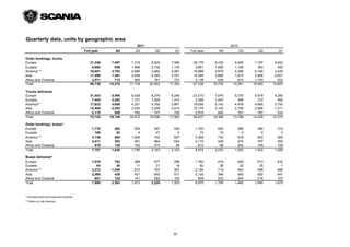 Quarterly data, units by geographic area
                                                                     2011                                          2010
                                            Full year      Q4       Q3         Q2       Q1    Full year      Q4           Q3      Q2       Q1

Order bookings, trucks
Europe                                         31,226    7,497    7,219      8,925    7,585    29,176      9,432     6,095      7,197    6,452
Eurasia                                         6,692      936    1,896      2,730    1,130     3,861      1,892     1,126        393      450
America **                                     16,651    3,703    4,685      3,682    4,581    18,868      3,879     4,356      6,194    4,439
Asia                                           11,496    1,361    2,459      4,345    3,331    12,295      3,866     1,810      3,968    2,651
Africa and Oceania                              3,071      713      850        781      727     3,136        636       674      1,193      633
Total                                          69,136   14,210   17,109     20,463   17,354    67,336     19,705    14,061     18,945   14,625

Trucks delivered
Europe                                         31,443    8,490    6,428      8,279    8,246    23,315      7,976     5,375      5,679    4,285
Eurasia                                         7,445    2,452    1,751      1,929    1,313     2,369      1,267       398        312      392
America**                                      17,632    4,658    4,321      4,792    3,861    18,056      5,143     4,478      4,685    3,750
Asia                                           12,485    2,282    3,530      3,259    3,414    10,179      3,142     2,760      2,966    1,311
Africa and Oceania                              3,115      858      782        747      728     2,918        840       757        787      534
Total                                          72,120   18,740   16,812     19,006   17,562    56,837     18,368    13,768     14,429   10,272

Order bookings, buses*
Europe                                          1,770      492      252        497      529      1,720       652       368        384      316
Eurasia                                           108       53        4         47        4         72        72         0          0        0
America **                                      3,139      594    1,005        703      837      2,358       733       518        642      465
Asia                                            2,011      352      361        664      634      2,110       528       275        757      550
Africa and Oceania                                679      145      163        272       99        614        68       202        149      195
Total                                           7,707    1,636    1,785      2,183    2,103      6,874     2,053     1,363      1,932    1,526

Buses delivered*
Europe                                          1,916      752      388        477      299      1,760       416       299        613      432
Eurasia                                            84       36       11         21       16         82        28        22         25        7
America **                                      3,272    1,036      912        757      567      2,104       714       403        499      488
Asia                                            2,065      435      421        692      517      2,120       395       492        592      641
Africa and Oceania                                651      124      141        282      104        809       242       244        216      107
Total                                           7,988    2,383    1,873      2,229    1,503      6,875     1,795     1,460      1,945    1,675



* Including body-built buses and coaches.
** Refers to Latin America




                                                                                       20
 
