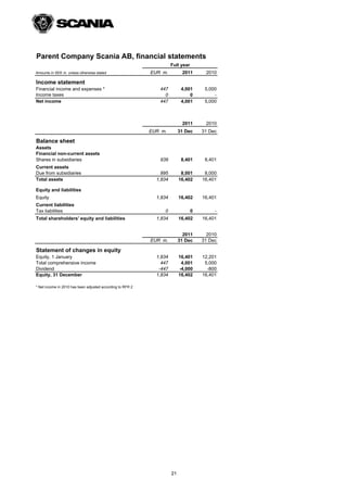 Parent Company Scania AB, financial statements
                                                                      Full year
Amounts in SEK m. unless otherwise stated                   EUR m.          2011       2010

Income statement
Financial income and expenses *                                447          4,001      5,000
Income taxes                                                     0              0          -
Net income                                                     447          4,001      5,000



                                                                            2011       2010
                                                            EUR m.         31 Dec     31 Dec

Balance sheet
Assets
Financial non-current assets
Shares in subsidiaries                                         939          8,401      8,401
Current assets
Due from subsidiaries                                           895         8,001      8,000
Total assets                                                  1,834        16,402     16,401

Equity and liabilities
Equity                                                        1,834        16,402     16,401
Current liabilities
Tax liabilities                                                  0                0        -
Total shareholders' equity and liabilities                    1,834        16,402     16,401


                                                                             2011       2010
                                                            EUR m.         31 Dec     31 Dec

Statement of changes in equity
Equity, 1 January                                             1,834        16,401     12,201
Total comprehensive income                                      447         4,001      5,000
Dividend                                                       -447        -4,000       -800
Equity, 31 December                                           1,834        16,402     16,401

* Net income in 2010 has been adjusted according to RFR 2




                                                                      21
 
