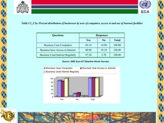 Table C1_C2a: Percent distribution of businesses by uses of computers, access to and use of internet facilities Source: 2006 Scan-ICT Baseline Sector Surveys 100.00 2.70 97.30 Business Used Internet Regularly 100.00 19.10 80.90 Business have Access to Internet 100.00 14.90 85.10 Business Uses Computers Total No Yes Responses Questions 