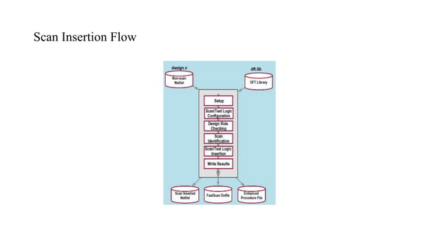 Scan insertion | PPTX