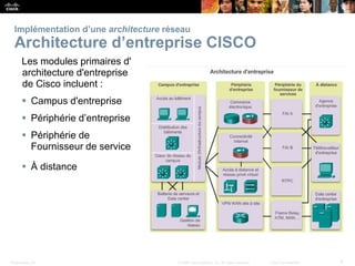 Presentation_ID 9© 2008 Cisco Systems, Inc. All rights reserved. Cisco Confidential
Implémentation d’une architecture réseau
Architecture d’entreprise CISCO
Les modules primaires d'
architecture d'entreprise
de Cisco incluent :
 Campus d'entreprise
 Périphérie d’entreprise
 Périphérie de
Fournisseur de service
 À distance
 