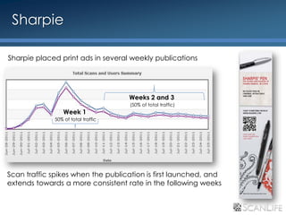 Sharpie

 Sharpie placed print ads in several weekly publications




                                     Weeks 2 and 3
                                     (50% of total traffic)
                  Week 1
              50% of total traffic




Scan traffic spikes when the publication is first launched, and
extends towards a more consistent rate in the following weeks


27
 