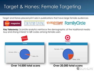 Target & Hanes: Female Targeting

 Target and Hanes placed print ads in publications that have large female audiences




     Key Takeaway: ScanLife analytics reinforce the demographic of the traditional media
     buy and strong interest in QR codes among female users




            Over 14,000 total scans                 Over 20,000 total scans
28
 