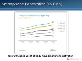 Smartphone Penetration (US Only)




   Over 60% aged 25-34 already have Smartphone activation
 