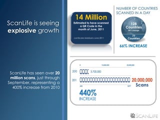 14 Million
ScanLife is seeing             Estimated to have scanned
                                    a QR Code in the

explosive growth                   month of June, 2011


                               comScore MobiLens June 2011




 ScanLife has seen over 20
 million scans, just through
September, representing a
                                                             Scans
  400% increase from 2010
 