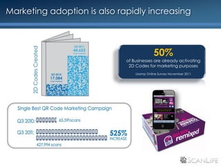 Marketing adoption is also rapidly increasing



                                           50%
                             of Businesses are already activating
                              2D Codes for marketing purposes
                                 Usamp Online Survey November 2011
 
