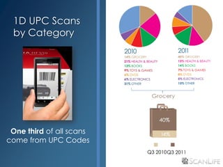 1D UPC Scans
 by Category




 One third of all scans
come from UPC Codes
                          Q3 2010 Q3 2011
 