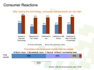 Consumer Reactions Among 1,006 US camera phones users, 16-54 Translates into increased mobile Internet usage Total sample 82% After seeing the technology, consumer interest levels are sky high: 