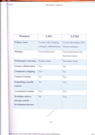 LMS assignment - Goqle Docs
Features LMS LCMS
Primary users Trainers, IDs, Training Content developers, ID's
Manages
learning content
I
I
I
Performance rupoiii"g-lFit"*.v fd;**- -***-l-S;ffidny
f;il -" - - -l
iijj
I Learner collatroration j Yes i Xo ]
Organizing reusable i No ; yer ;
content
Assessment Creation , Yes Yesi res i Yes i
t,lil
.
'l
-w;;knffiffiffi;---ix" -it;; ---*- l
manage content
development process
{
I
l
lr"^*"d".csn/dmumenudllm0EeFTvgElKSJJvy-qofi/v2bYs4Hx9.kL2pM3pfcfXkledit
.-*....*-.--,-.*,1
i
I
l
IJ
13118
 