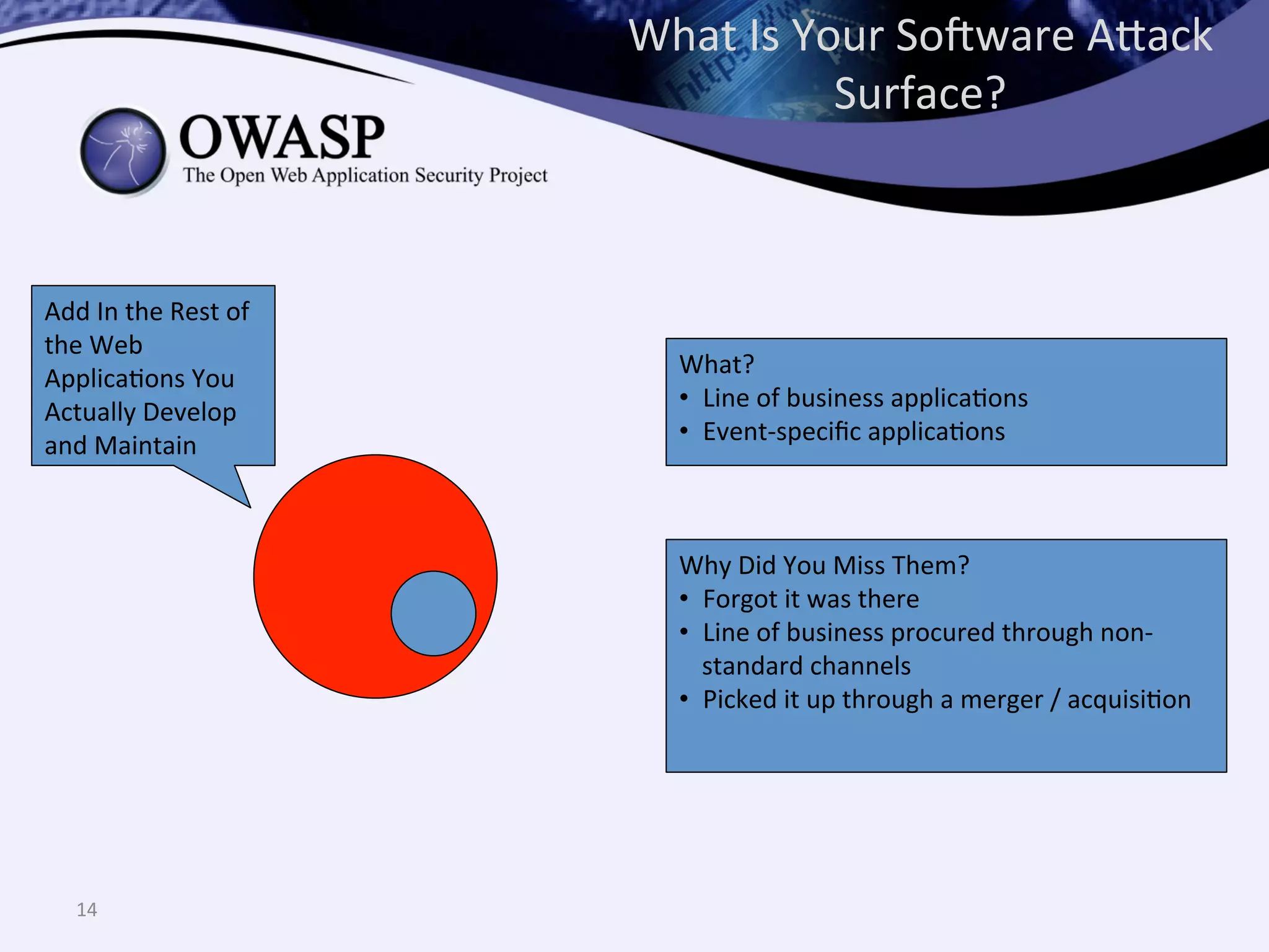 What	
  Is	
  Your	
  So@ware	
  A^ack	
  
Surface?	
  
14	
  
Add	
  In	
  the	
  Rest	
  of	
  
the	
  Web	
  
ApplicaQons	
  You	
  
Actually	
  Develop	
  
and	
  Maintain	
  
Why	
  Did	
  You	
  Miss	
  Them?	
  
•  Forgot	
  it	
  was	
  there	
  
•  Line	
  of	
  business	
  procured	
  through	
  non-­‐
standard	
  channels	
  
•  Picked	
  it	
  up	
  through	
  a	
  merger	
  /	
  acquisiQon	
  
What?	
  
•  Line	
  of	
  business	
  applicaQons	
  
•  Event-­‐speciﬁc	
  applicaQons	
  
 