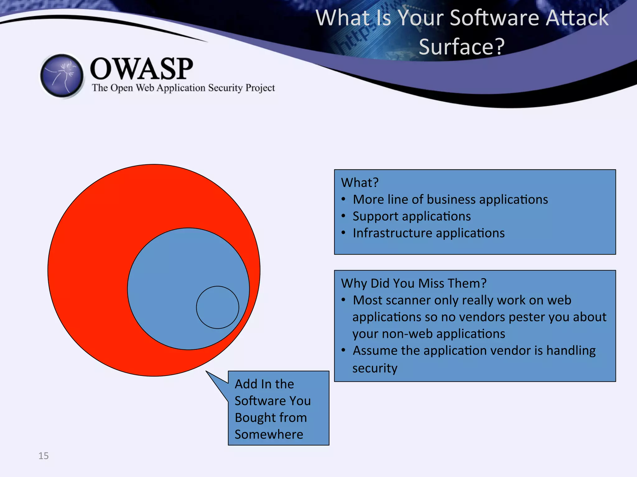 What	
  Is	
  Your	
  So@ware	
  A^ack	
  
Surface?	
  
15	
  
Add	
  In	
  the	
  
So@ware	
  You	
  
Bought	
  from	
  
Somewhere	
  
Why	
  Did	
  You	
  Miss	
  Them?	
  
•  Most	
  scanner	
  only	
  really	
  work	
  on	
  web	
  
applicaQons	
  so	
  no	
  vendors	
  pester	
  you	
  about	
  
your	
  non-­‐web	
  applicaQons	
  
•  Assume	
  the	
  applicaQon	
  vendor	
  is	
  handling	
  
security	
  
What?	
  
•  More	
  line	
  of	
  business	
  applicaQons	
  
•  Support	
  applicaQons	
  
•  Infrastructure	
  applicaQons	
  
 
