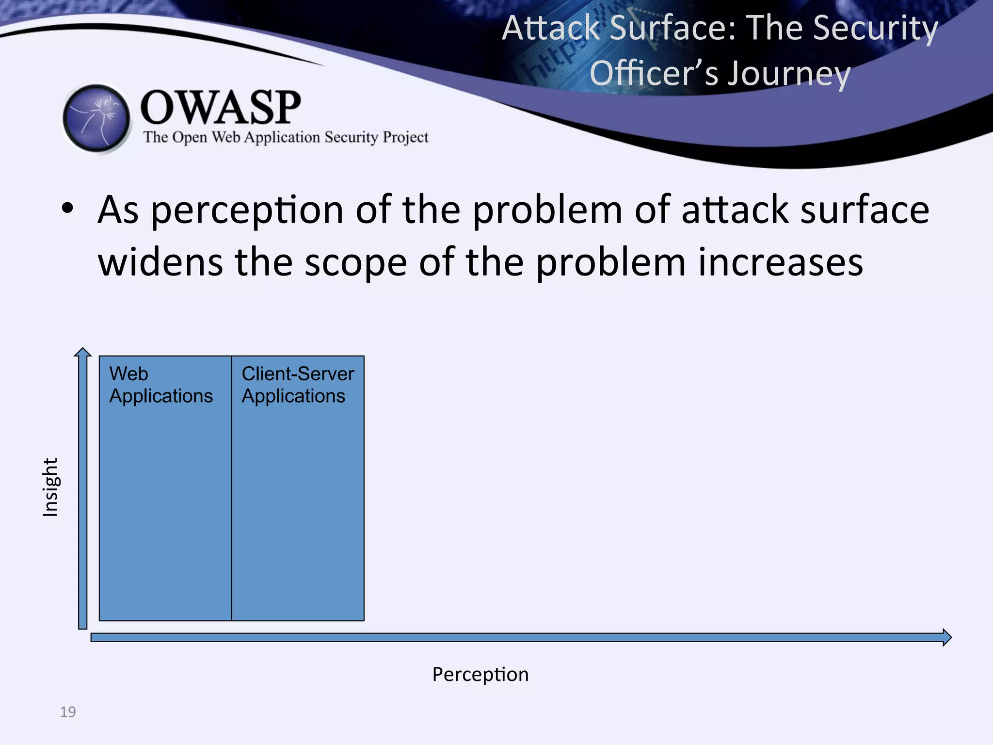 •  As	
  percepQon	
  of	
  the	
  problem	
  of	
  a^ack	
  surface	
  
widens	
  the	
  scope	
  of	
  the	
  problem	
  increases	
  
A^ack	
  Surface:	
  The	
  Security	
  
Oﬃcer’s	
  Journey	
  
19	
  
PercepQon	
  
Insight	
  
Web
Applications
Client-Server
Applications
 