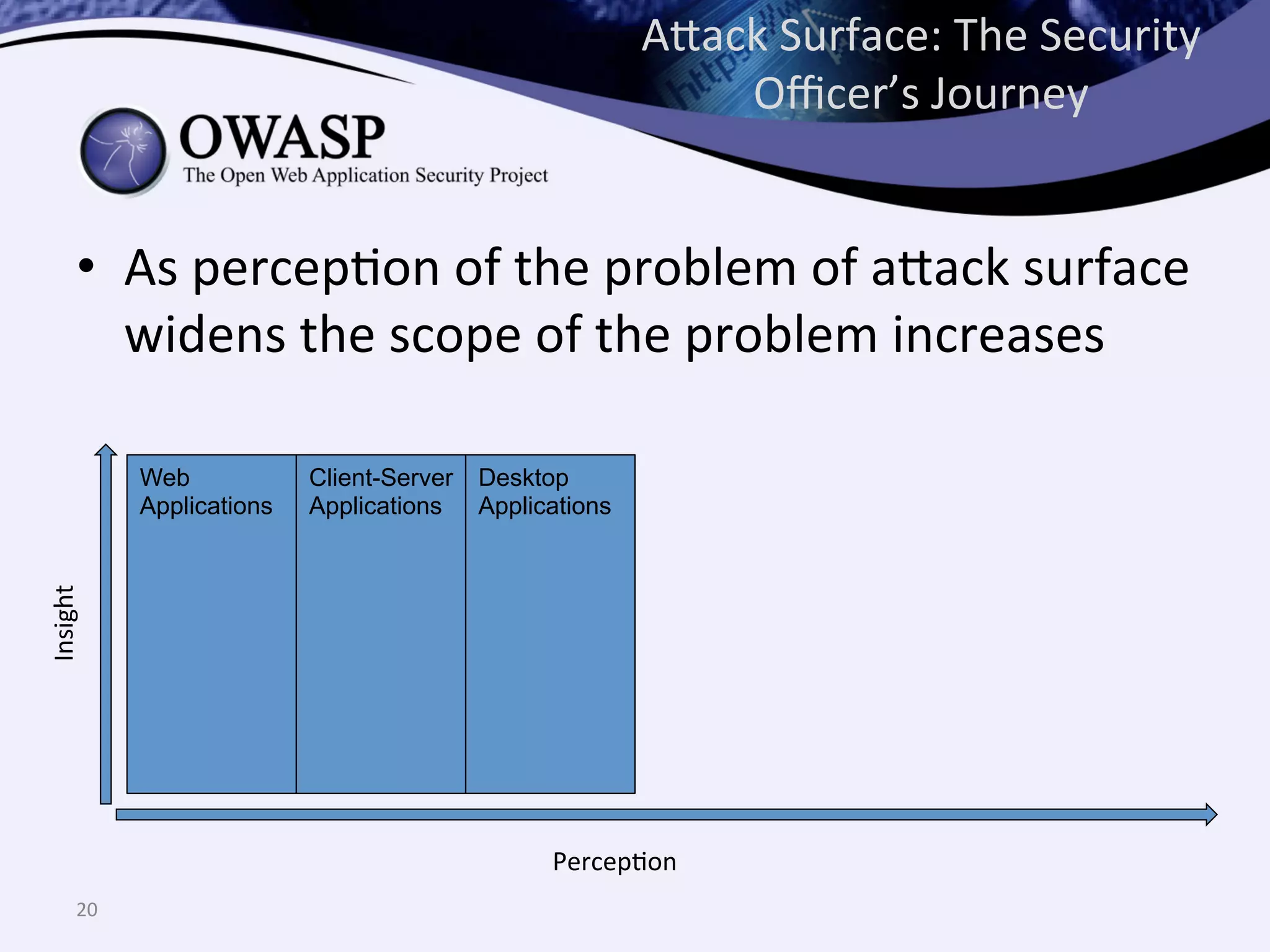 •  As	
  percepQon	
  of	
  the	
  problem	
  of	
  a^ack	
  surface	
  
widens	
  the	
  scope	
  of	
  the	
  problem	
  increases	
  
A^ack	
  Surface:	
  The	
  Security	
  
Oﬃcer’s	
  Journey	
  
20	
  
PercepQon	
  
Insight	
  
Web
Applications
Client-Server
Applications
Desktop
Applications
 