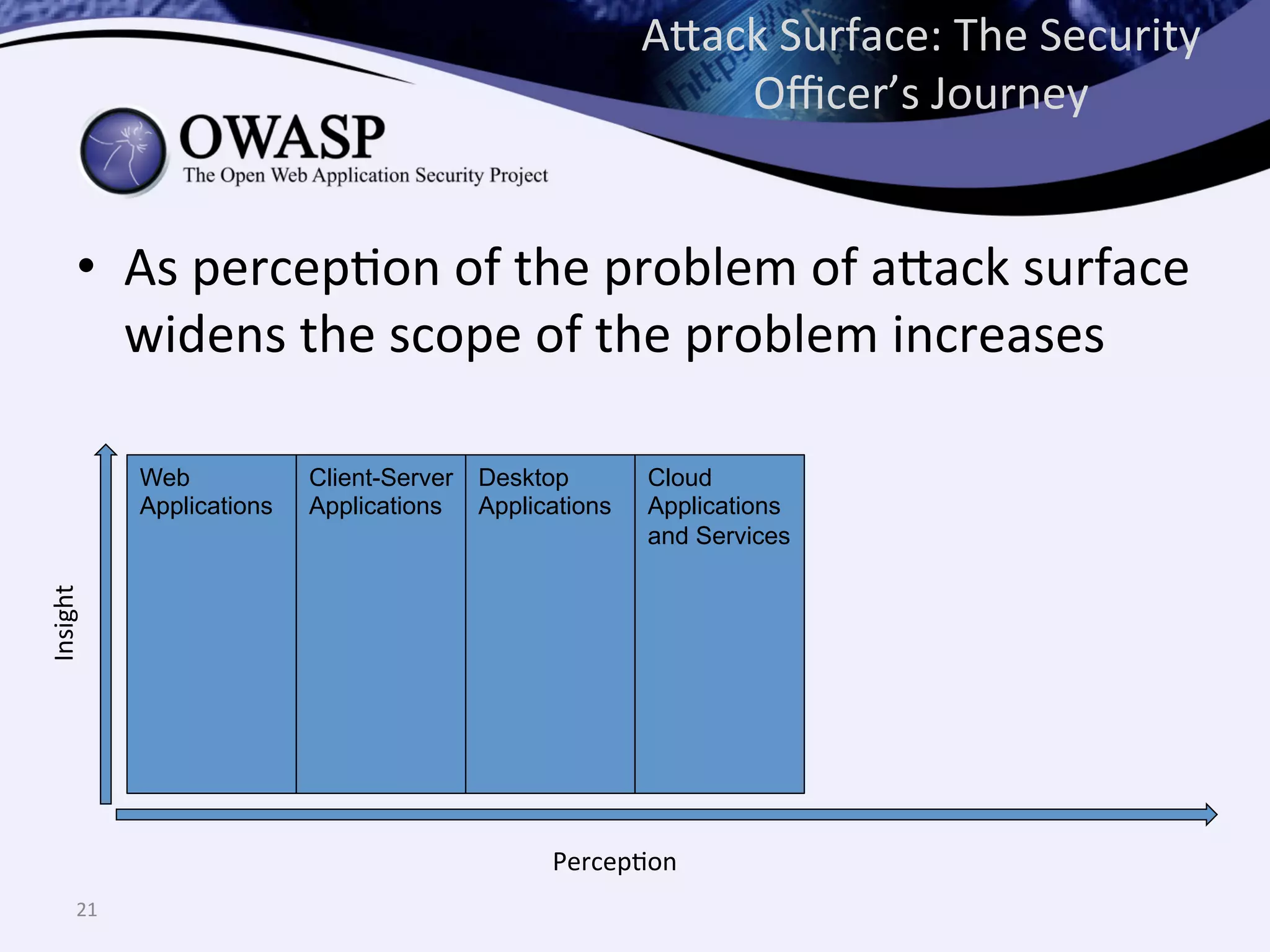 •  As	
  percepQon	
  of	
  the	
  problem	
  of	
  a^ack	
  surface	
  
widens	
  the	
  scope	
  of	
  the	
  problem	
  increases	
  
A^ack	
  Surface:	
  The	
  Security	
  
Oﬃcer’s	
  Journey	
  
21	
  
PercepQon	
  
Insight	
  
Web
Applications
Client-Server
Applications
Desktop
Applications
Cloud
Applications
and Services
 