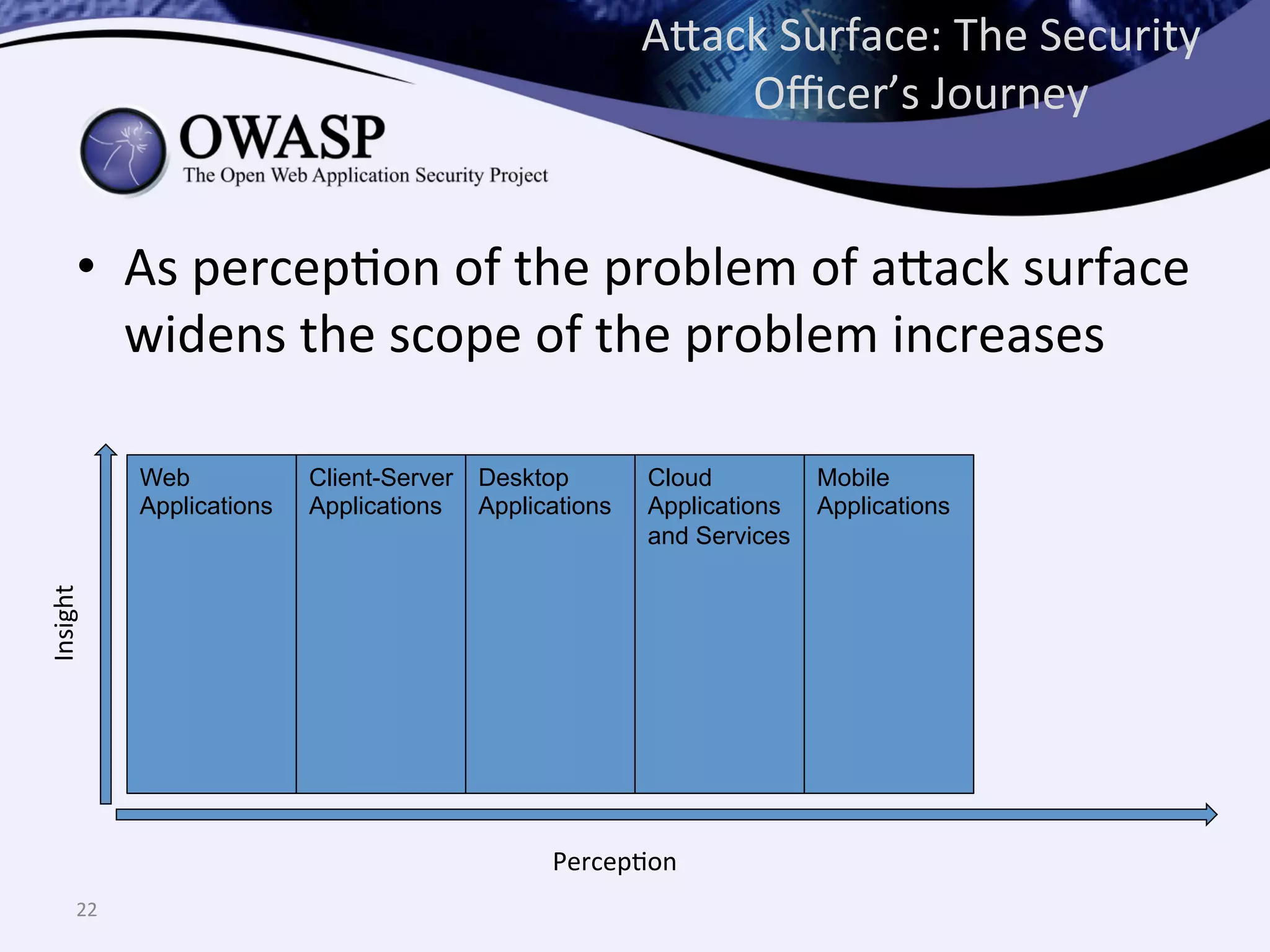 •  As	
  percepQon	
  of	
  the	
  problem	
  of	
  a^ack	
  surface	
  
widens	
  the	
  scope	
  of	
  the	
  problem	
  increases	
  
A^ack	
  Surface:	
  The	
  Security	
  
Oﬃcer’s	
  Journey	
  
22	
  
PercepQon	
  
Insight	
  
Web
Applications
Client-Server
Applications
Desktop
Applications
Cloud
Applications
and Services
Mobile
Applications
 