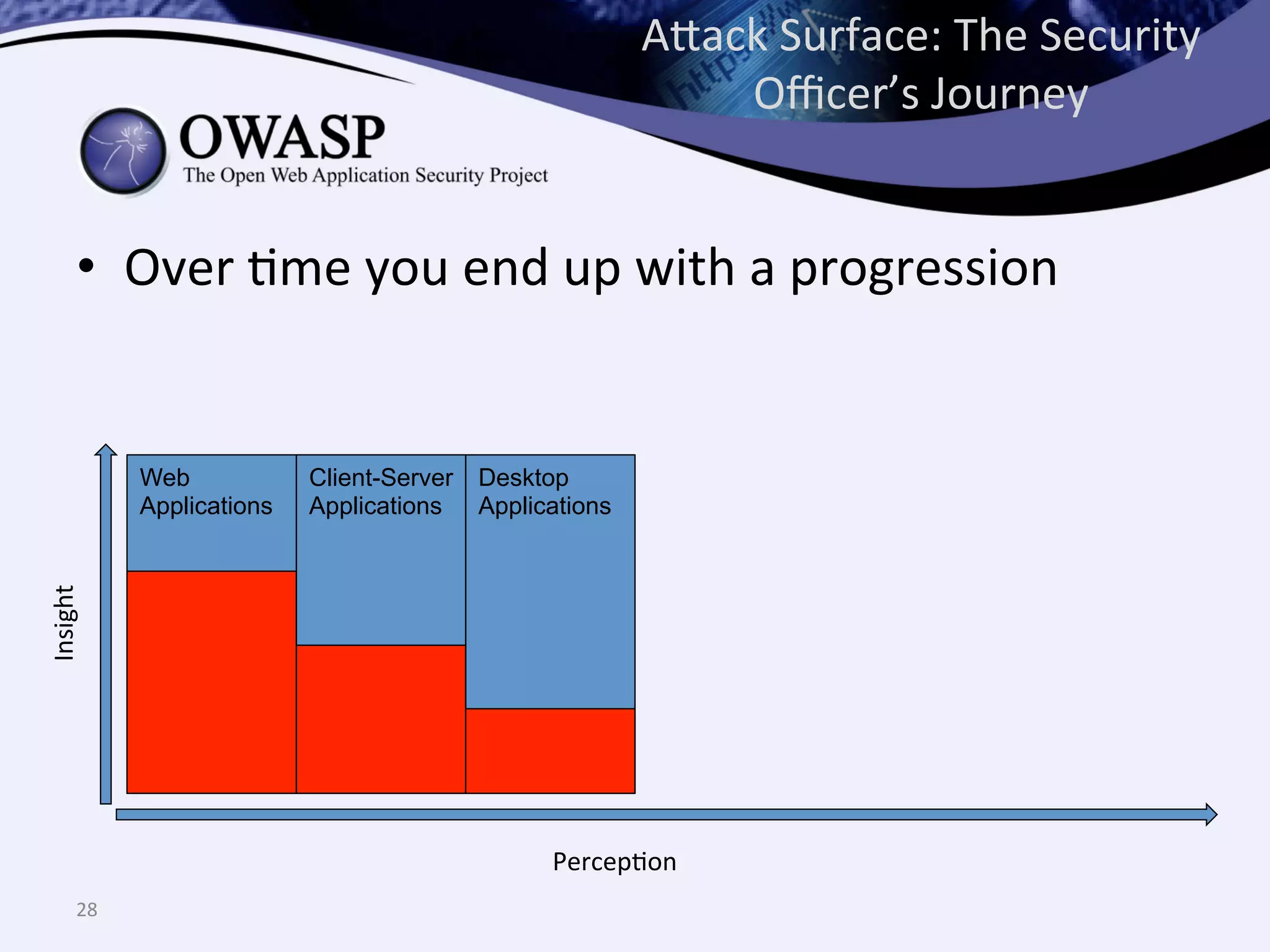 Desktop
Applications
Client-Server
Applications
•  Over	
  Qme	
  you	
  end	
  up	
  with	
  a	
  progression	
  
A^ack	
  Surface:	
  The	
  Security	
  
Oﬃcer’s	
  Journey	
  
28	
  
PercepQon	
  
Insight	
  
Web
Applications
 
