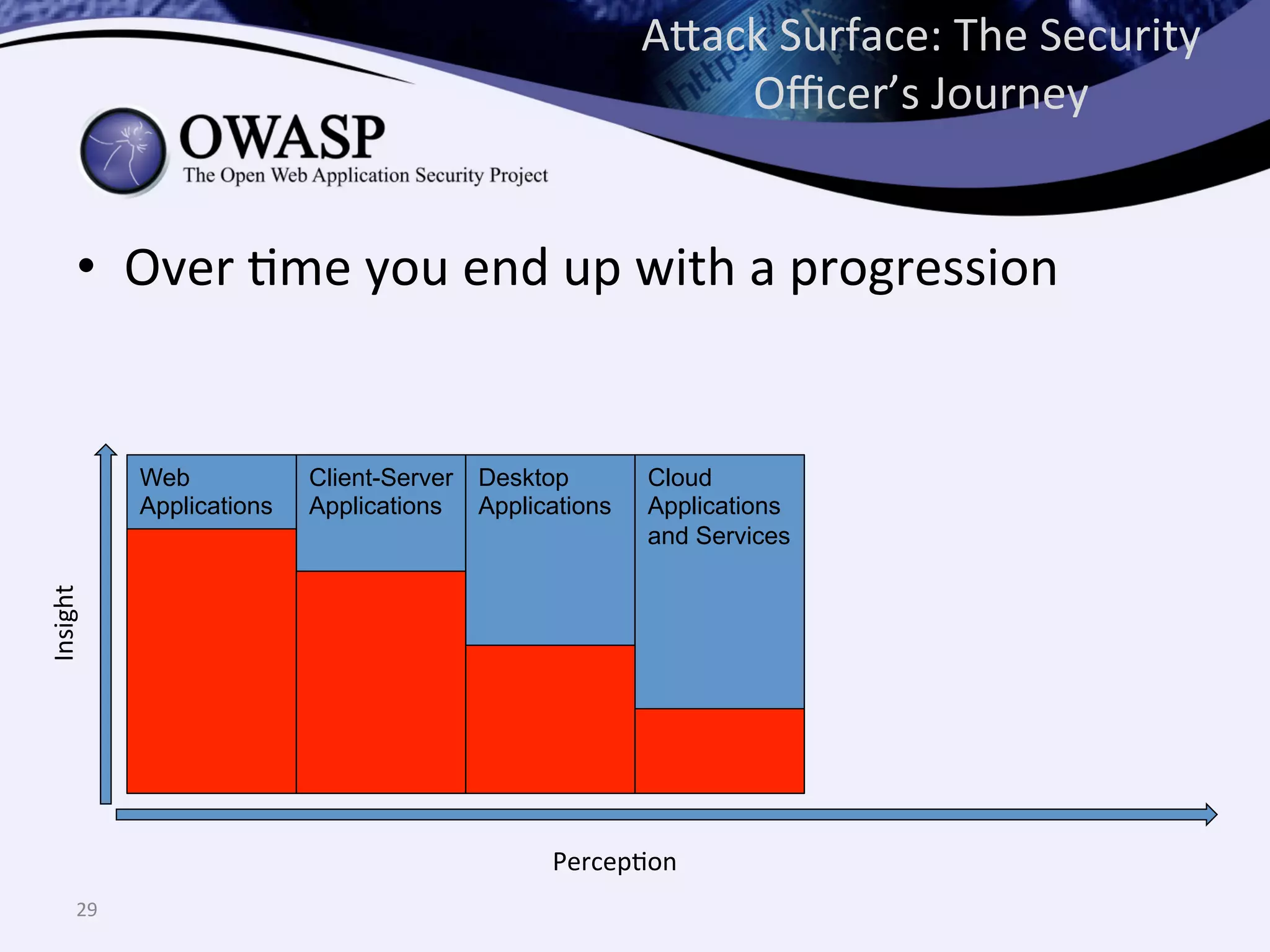 Desktop
Applications
Client-Server
Applications
•  Over	
  Qme	
  you	
  end	
  up	
  with	
  a	
  progression	
  
A^ack	
  Surface:	
  The	
  Security	
  
Oﬃcer’s	
  Journey	
  
29	
  
PercepQon	
  
Insight	
  
Web
Applications
Cloud
Applications
and Services
 