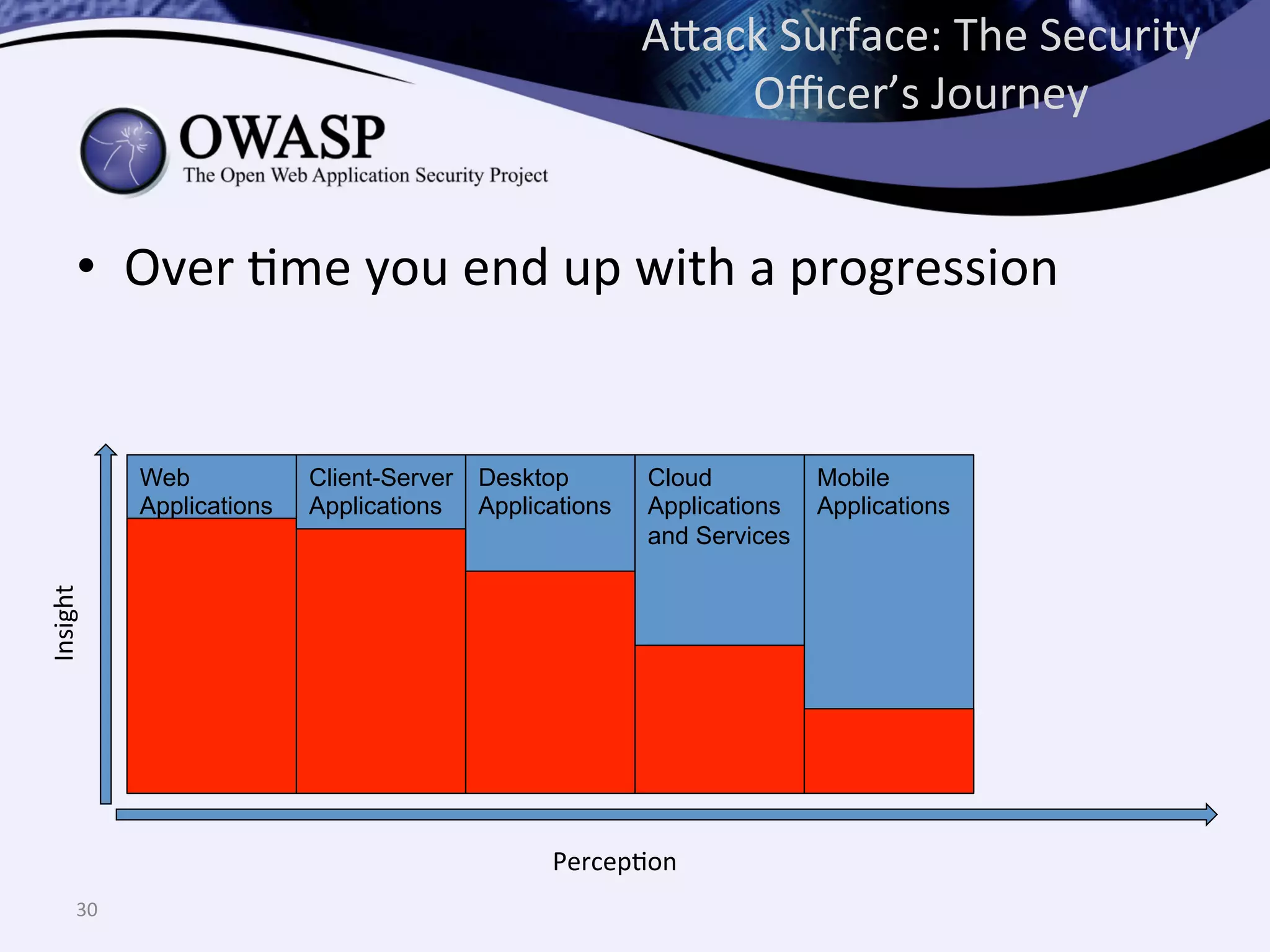 Desktop
Applications
Client-Server
Applications
•  Over	
  Qme	
  you	
  end	
  up	
  with	
  a	
  progression	
  
A^ack	
  Surface:	
  The	
  Security	
  
Oﬃcer’s	
  Journey	
  
30	
  
PercepQon	
  
Insight	
  
Web
Applications
Cloud
Applications
and Services
Mobile
Applications
 