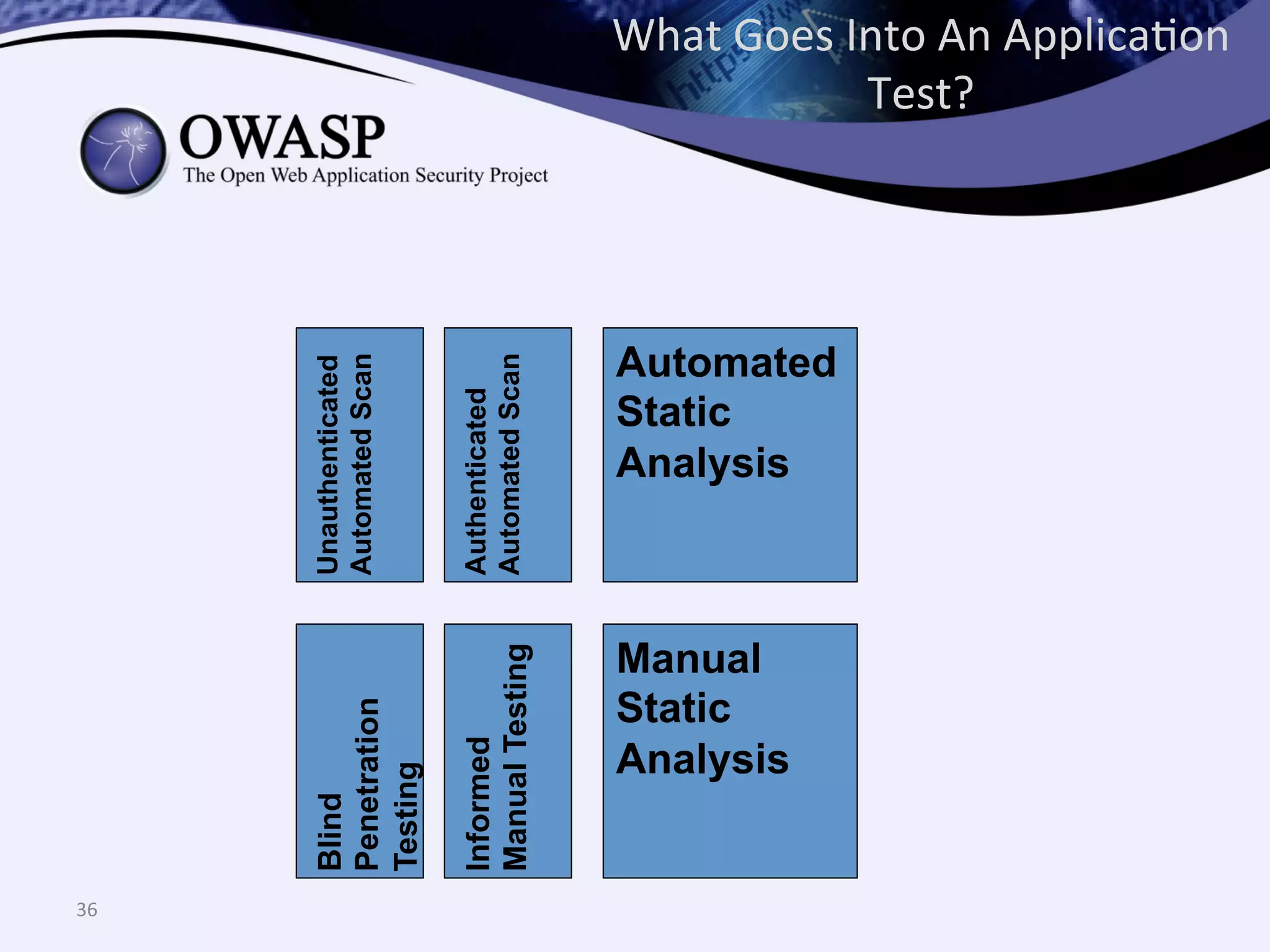 Unauthenticated
AutomatedScan
What	
  Goes	
  Into	
  An	
  ApplicaQon	
  
Test?	
  
36	
  
Automated
Static
Analysis
Blind
Penetration
Testing
Manual
Static
Analysis
Authenticated
AutomatedScan
Informed
ManualTesting
 