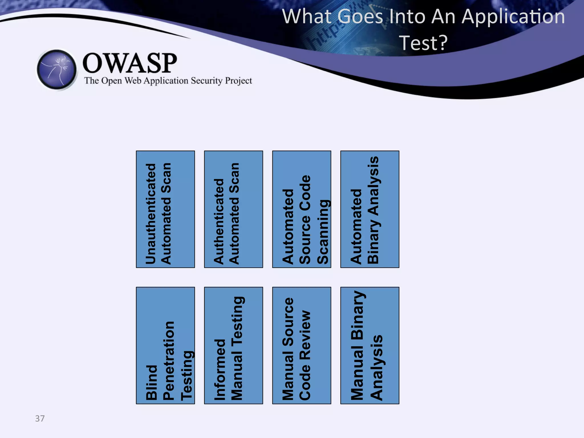 Unauthenticated
AutomatedScan
What	
  Goes	
  Into	
  An	
  ApplicaQon	
  
Test?	
  
37	
  
Automated
SourceCode
Scanning
Blind
Penetration
Testing
ManualSource
CodeReview
Authenticated
AutomatedScan
Informed
ManualTesting
Automated
BinaryAnalysis
ManualBinary
Analysis
 