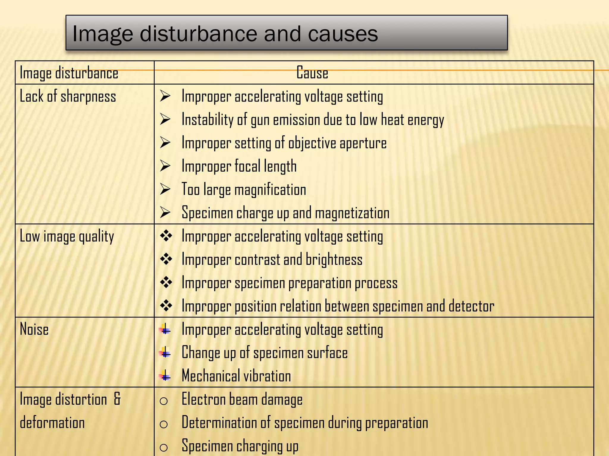 Image disturbance and causes
Image disturbance Cause
Lack of sharpness  Improper accelerating voltage setting
 Instability of gun emission due to low heat energy
 Improper setting of objective aperture
 Improper focal length
 Too large magnification
 Specimen charge up and magnetization
Low image quality  Improper accelerating voltage setting
 Improper contrast and brightness
 Improper specimen preparation process
 Improper position relation between specimen and detector
Noise Improper accelerating voltage setting
Change up of specimen surface
Mechanical vibration
Image distortion &
deformation
o Electron beam damage
o Determination of specimen during preparation
o Specimen charging up
 