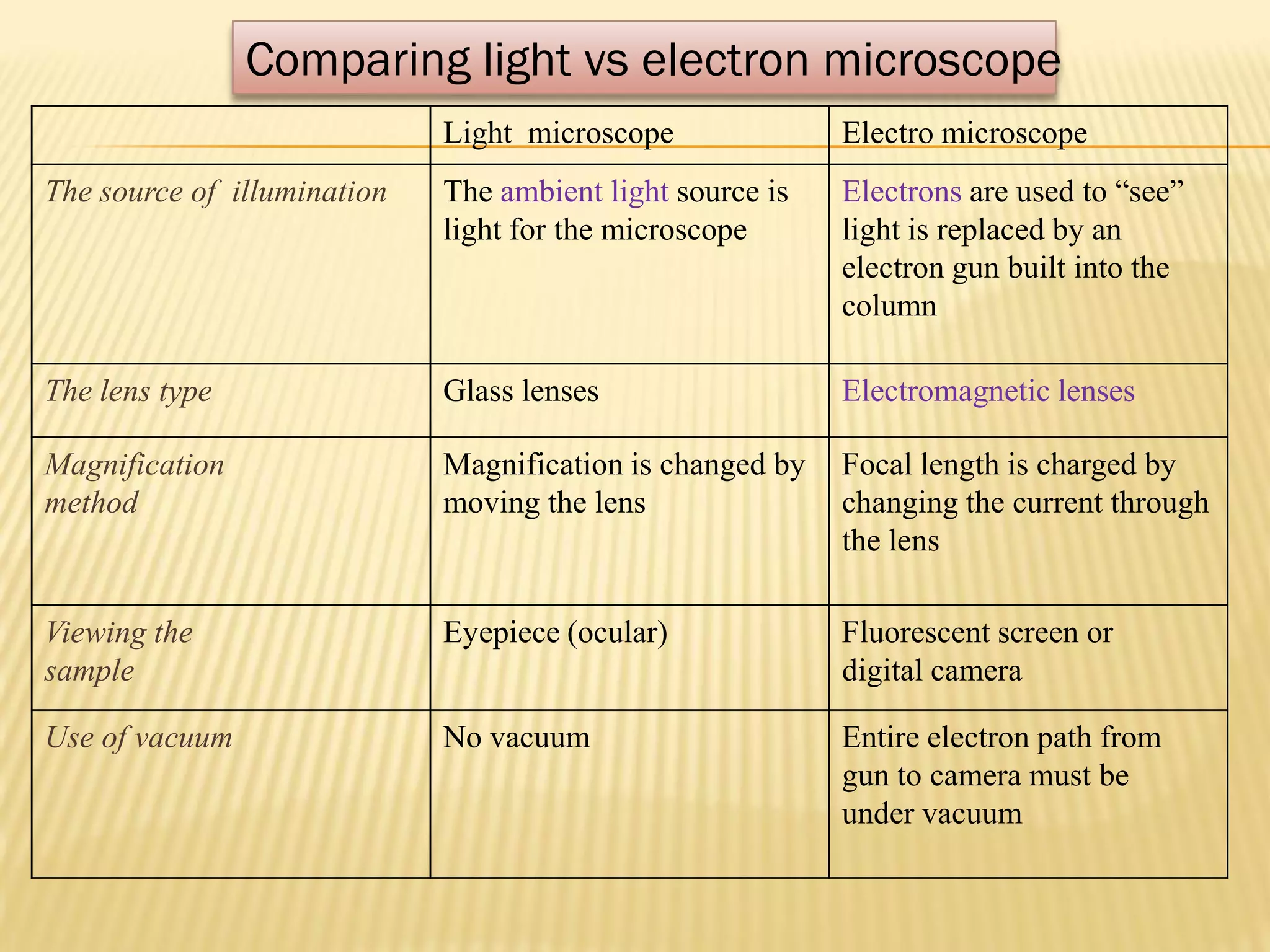 Light microscope Electro microscope
The source of illumination The ambient light source is
light for the microscope
Electrons are used to “see”
light is replaced by an
electron gun built into the
column
The lens type Glass lenses Electromagnetic lenses
Magnification
method
Magnification is changed by
moving the lens
Focal length is charged by
changing the current through
the lens
Viewing the
sample
Eyepiece (ocular) Fluorescent screen or
digital camera
Use of vacuum No vacuum Entire electron path from
gun to camera must be
under vacuum
Comparing light vs electron microscope
 