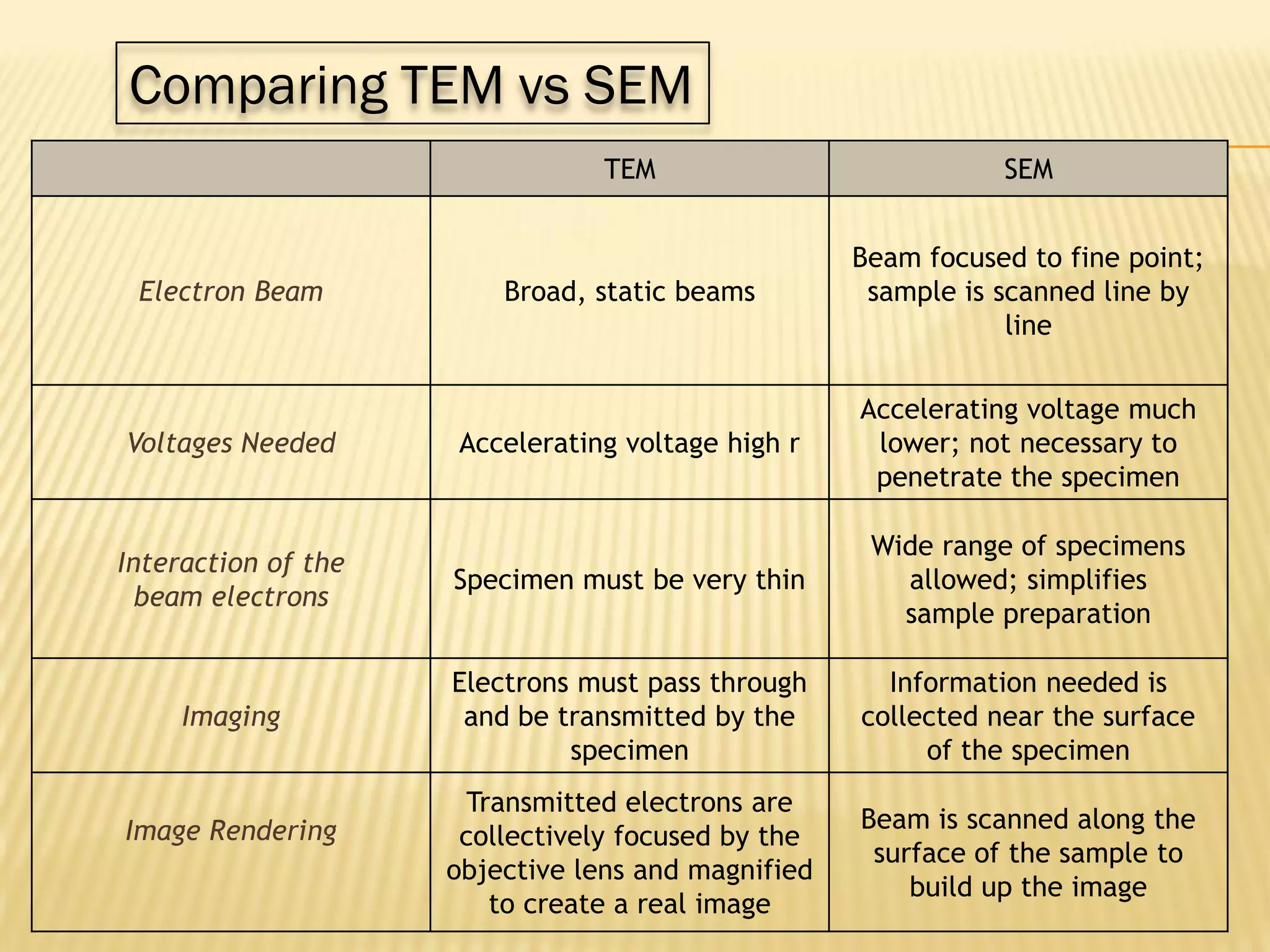 TEM SEM
Electron Beam Broad, static beams
Beam focused to fine point;
sample is scanned line by
line
Voltages Needed Accelerating voltage high r
Accelerating voltage much
lower; not necessary to
penetrate the specimen
Interaction of the
beam electrons
Specimen must be very thin
Wide range of specimens
allowed; simplifies
sample preparation
Imaging
Electrons must pass through
and be transmitted by the
specimen
Information needed is
collected near the surface
of the specimen
Image Rendering
Transmitted electrons are
collectively focused by the
objective lens and magnified
to create a real image
Beam is scanned along the
surface of the sample to
build up the image
Comparing TEM vs SEM
 