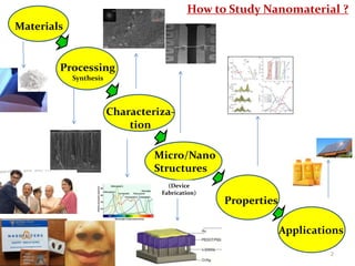 How to Study Nanomaterial ?
Processing
Synthesis
Properties
Applications
Micro/Nano
Structures
Characteriza-
tion
Material...