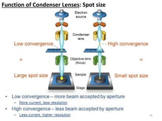Function of Condenser Lenses: Spot size
39
 
