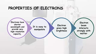 PROPERTIES OF ELECTRONS
Electron
beam
interacts
strongly with
matter
Electron
gives high
brightness
It is easy to
manipulate
Electrons have
shorter
wavelength and
provide very
high-resolution
capacity.
 
