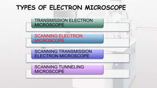 TYPES OF ELECTRON MICROSCOPE
TRANSMISSION ELECTRON
MICROSCOPE
SCANNING ELECTRON
MICROSCOPE
SCANNING TRANSMISSION
ELECTRON MICROSCOPE
SCANNING TUNNELING
MICROSCOPE
 