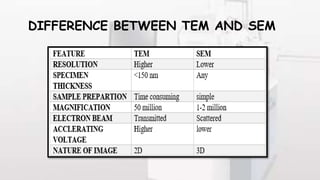 DIFFERENCE BETWEEN TEM AND SEM
 