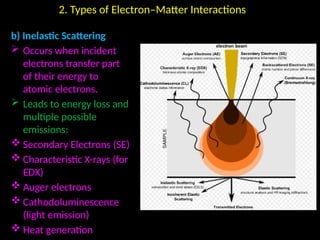 2. Types of Electron–Matter Interactions
b) Inelastic Scattering
 Occurs when incident
electrons transfer part
of their energy to
atomic electrons.
 Leads to energy loss and
multiple possible
emissions:
 Secondary Electrons (SE)
 Characteristic X-rays (for
EDX)
 Auger electrons
 Cathodoluminescence
(light emission)
 Heat generation
 