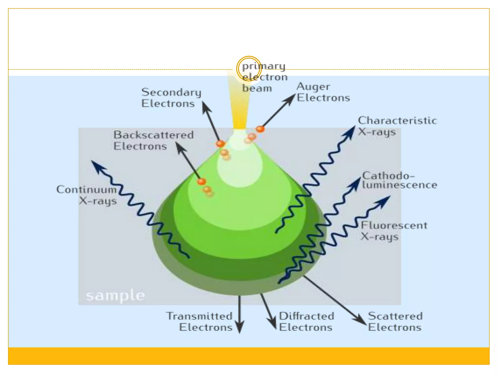 Scanning electron microscopy (sem) | PPTX