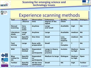 Scanning for emerging science and
technology issues
Project funded under the Socio-
economic Sciences and Humanities
3/18/2022
SESTI presentation at the FTA 2011 conference
2
5
2
5
Experience scanning methods
Tool Reach
/Source
Observation
time
Coherence
degree of the
signal
Quality
check
Novelty Dialogue
Manual
scanning
Very
large
www
Anytime Large
and small
Available high NA
Literature
study
Large
wwl
Anytime Large Available medium NA
Survey Specific
limited
One time Small Low,
except
experts
medium NA
Text
mining
Large Runs with
preparation
Small ??
Complex
? NA
Wiki Specific
limited
Dependent
on
participants
Large in theory
Small in
practice
Available Medium
to high
Some
Blog
Linked In
etc
Specific
limited
Dependent
on
participants
Medium to large Dialogue Medium
to high
Open
Twitter Specific
limited
All the time
continuous
Small NA high Twitter
 