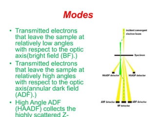 Modes
• Transmitted electrons
that leave the sample at
relatively low angles
with respect to the optic
axis(bright field (BF).)
• Transmitted electrons
that leave the sample at
relatively high angles
with respect to the optic
axis(annular dark field
(ADF).)
• High Angle ADF
(HAADF) collects the
 