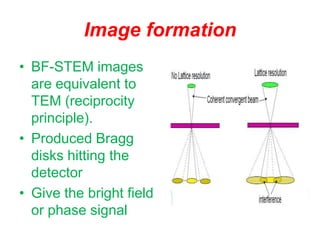 Image formation
• BF-STEM images
are equivalent to
TEM (reciprocity
principle).
• Produced Bragg
disks hitting the
detector
• Give the bright field
or phase signal
 