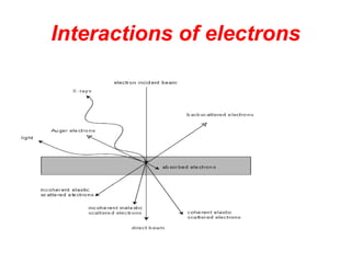 Interactions of electrons
 