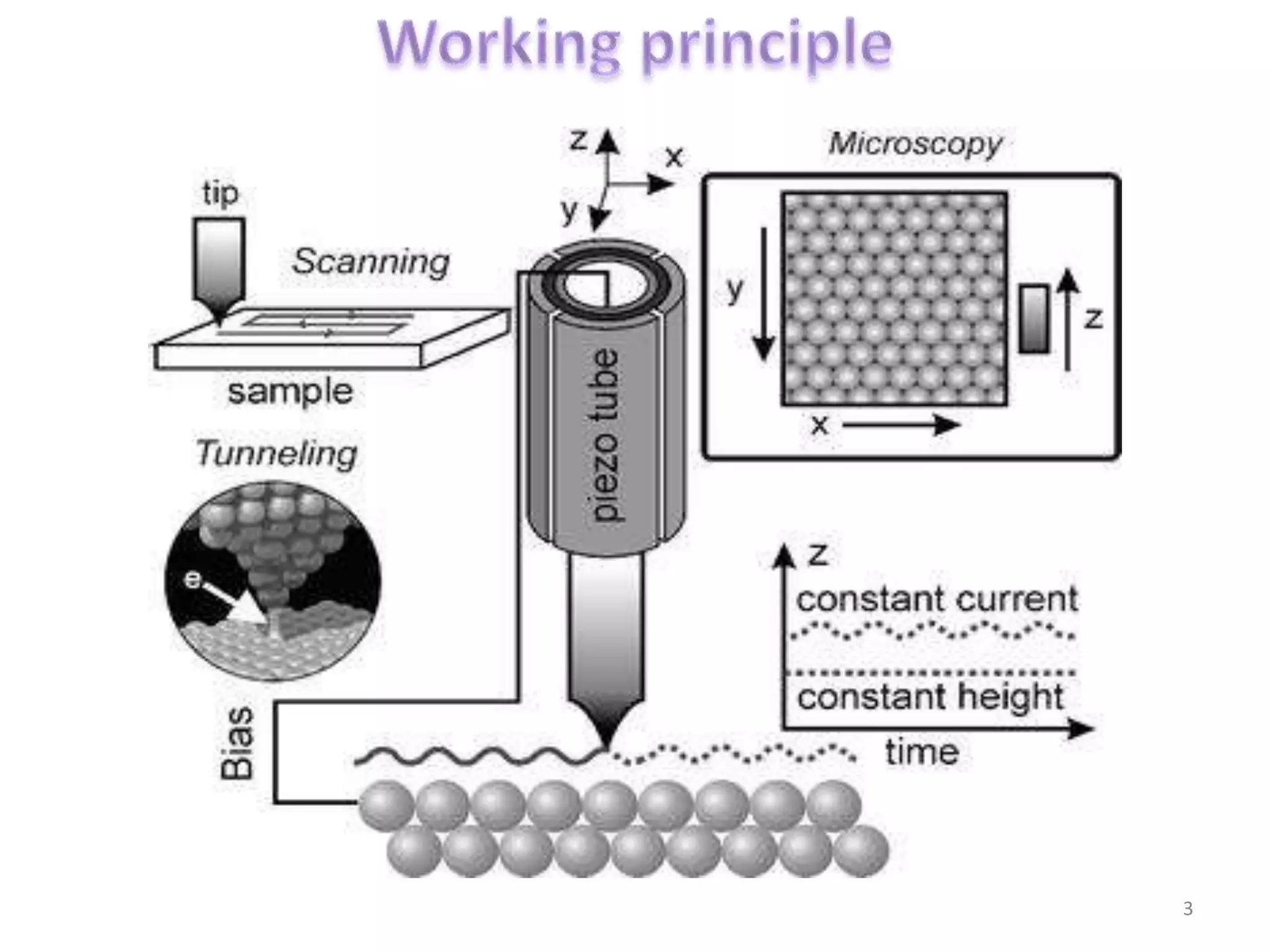Scanning Tunneling Microscope | PPTX