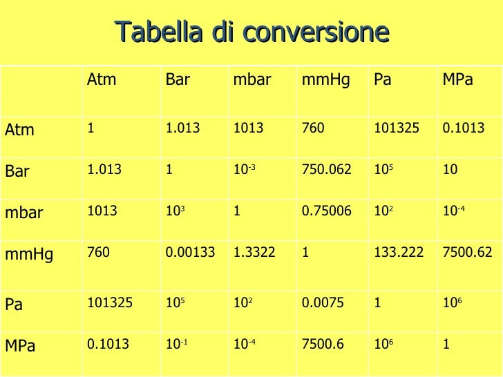 Unità Di Misura Della Pressione Atmosferica Scanno 65 (Gas)