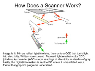 How Does a Scanner Work? Image is lit. Mirrors reflect light into lens, then on to a CCD that turns light into electricity. White=more current.  Focused light reaches color CCD (diodes). A converter (ADC) stores readings of electricity as shades of gray. Lastly, the digital information is sent to PC where it is translated into a format that graphics programs understand. 