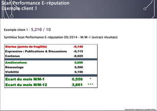 E-réputation 
Entreprises & Décideurs 
Exemple client 1 : 5,210 / 10 
Synthèse Scan Performance E-réputation 09/2014 – M/M-1 (extract résultats) 
Scan Performance E-réputation 
Exemple client 1 
Alertes (points de fragilité) -0,140 
Expression : Publications & Discussions -0,115 
Contenus -0,025 
Améliorations 0,696 
Réseautage 0,506 
Visibilité 0,190 
Ecart du mois M/M-1 0,556 * 
Ecart du mois M/M-12 3,861 *** 
Reproduction intégrale ou partielle illicite 
 