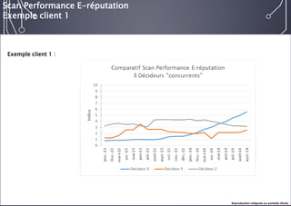 E-réputation 
Entreprises & Décideurs 
Scan Performance E-réputation 
Exemple client 1 
Exemple client 1 : 
Reproduction intégrale ou partielle illicite  